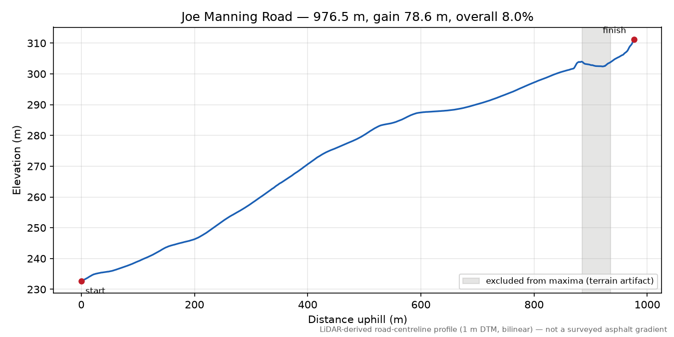 Joe Manning Road elevation profile
