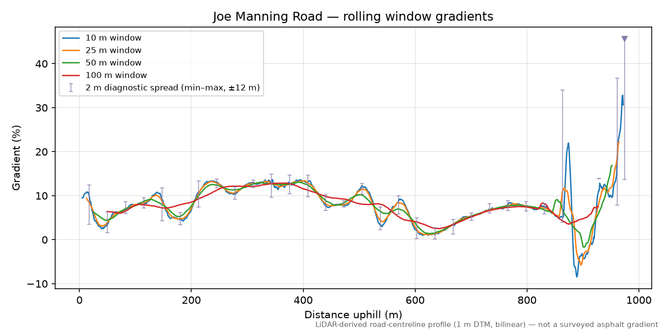 Joe Manning Road rolling gradient profile