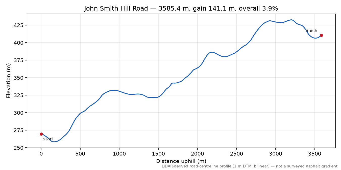 John Smith Hill Road elevation profile