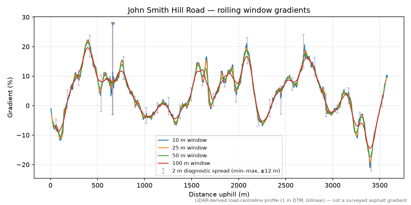 John Smith Hill Road rolling gradient profile