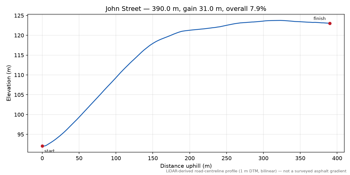 John Street elevation profile