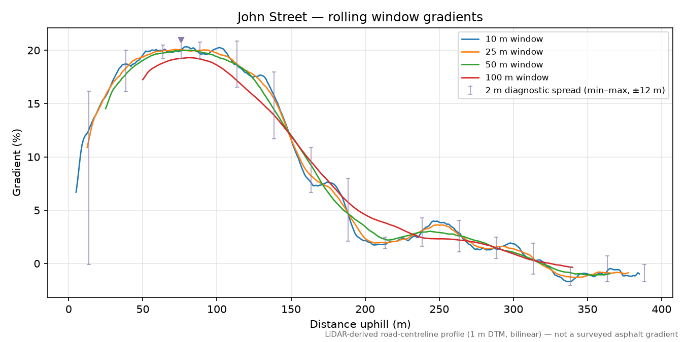 John Street rolling gradient profile