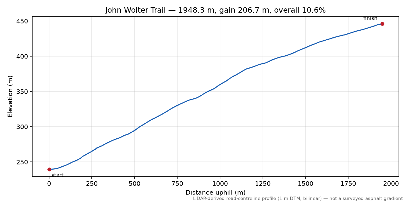 John Wolter Trail elevation profile