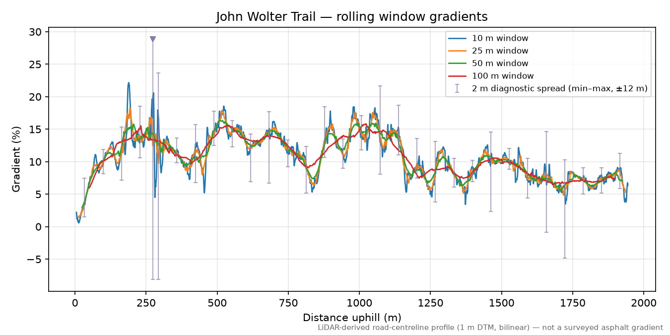 John Wolter Trail rolling gradient profile