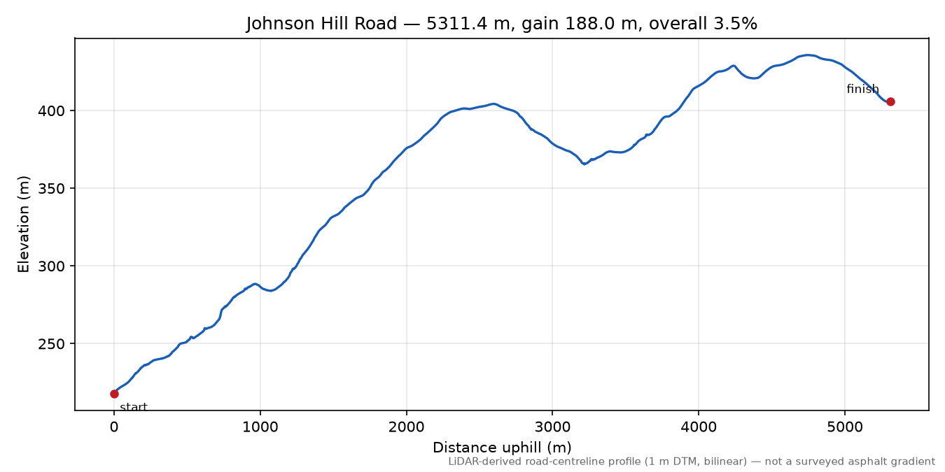 Johnson Hill Road elevation profile