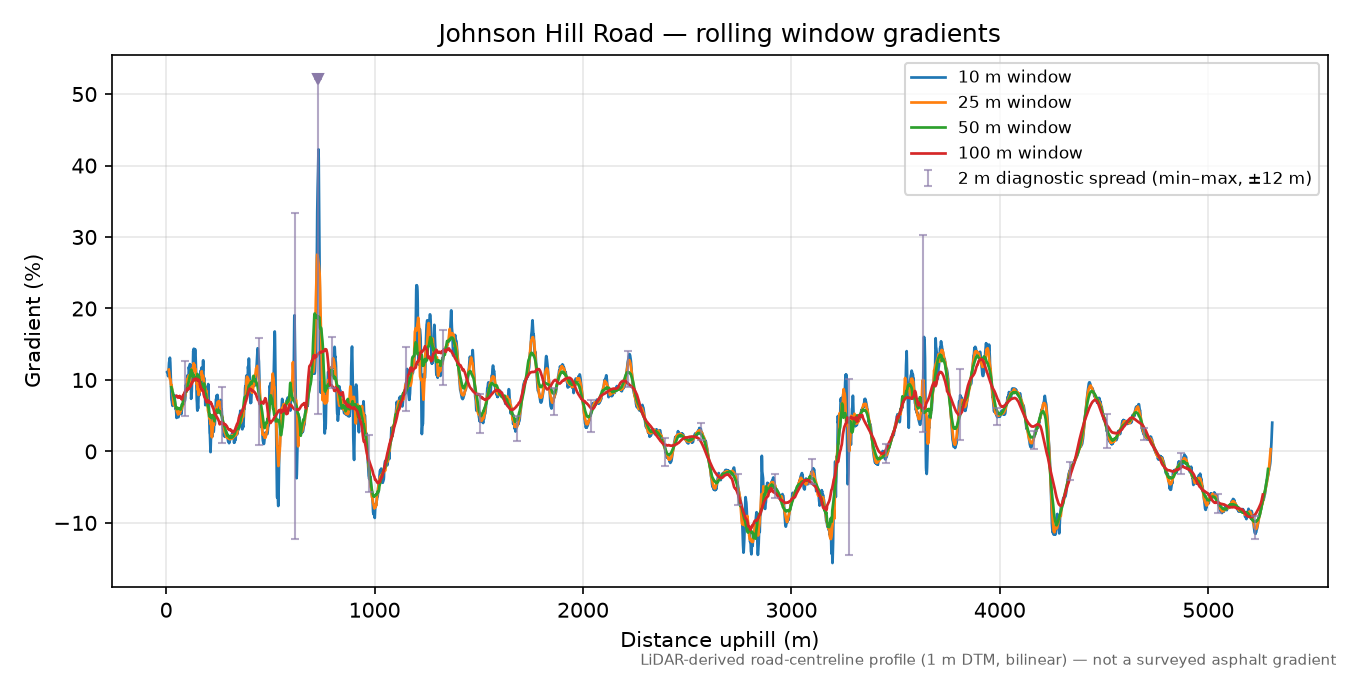 Johnson Hill Road rolling gradient profile