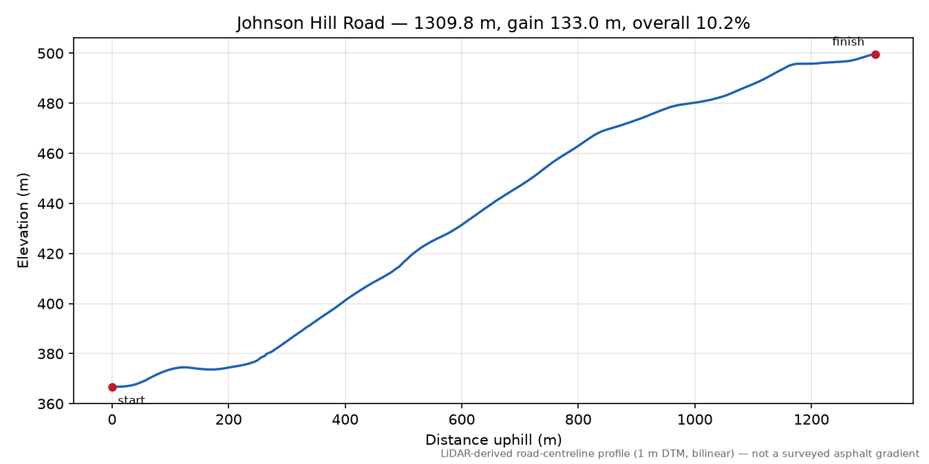 Johnson Hill Road elevation profile