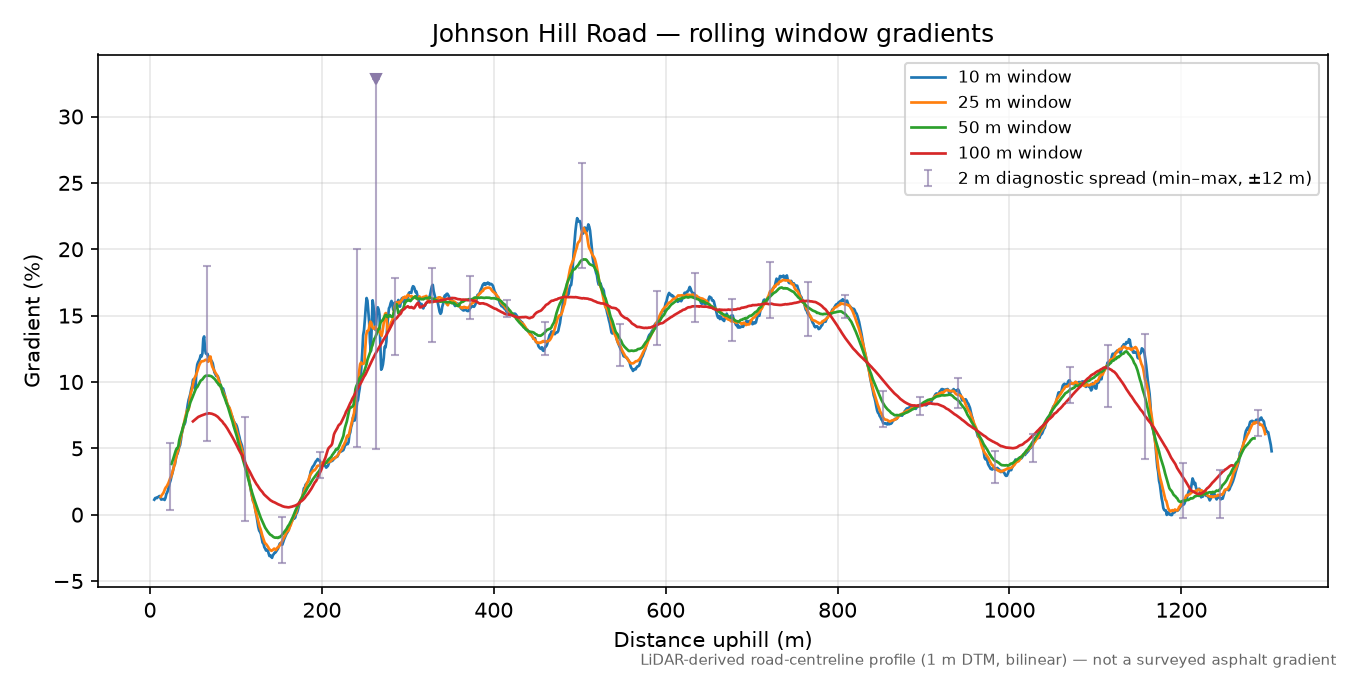 Johnson Hill Road rolling gradient profile