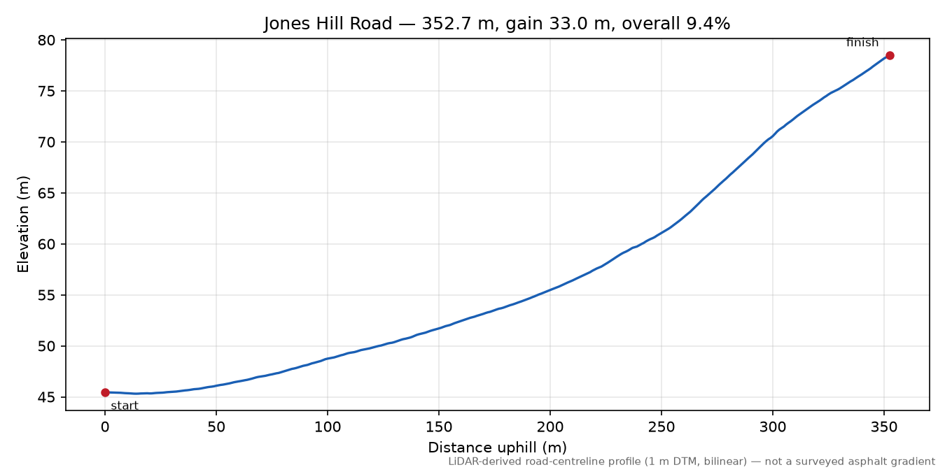 Jones Hill Road elevation profile