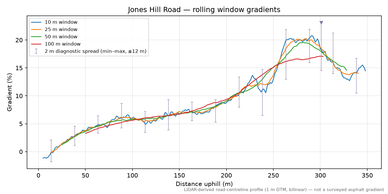 Jones Hill Road rolling gradient profile