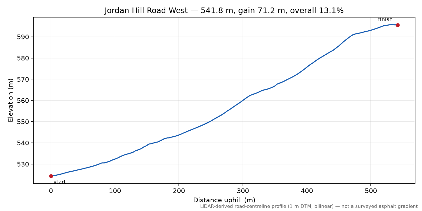 Jordan Hill Road West elevation profile