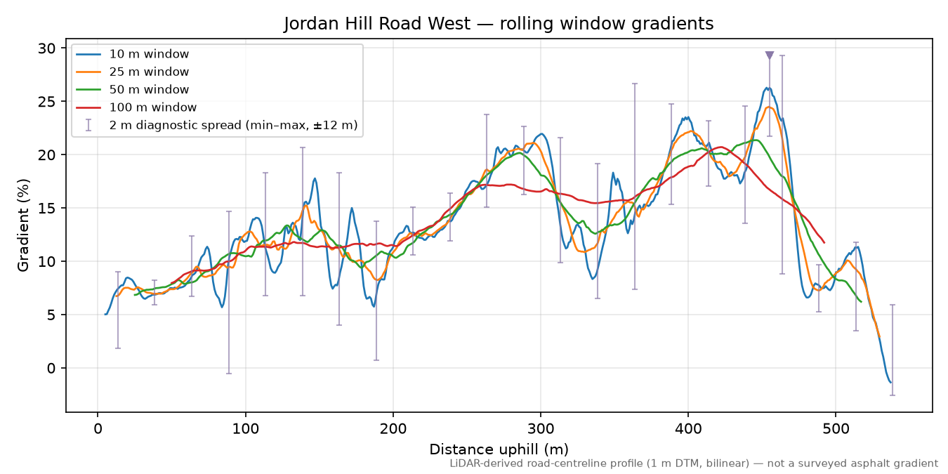Jordan Hill Road West rolling gradient profile