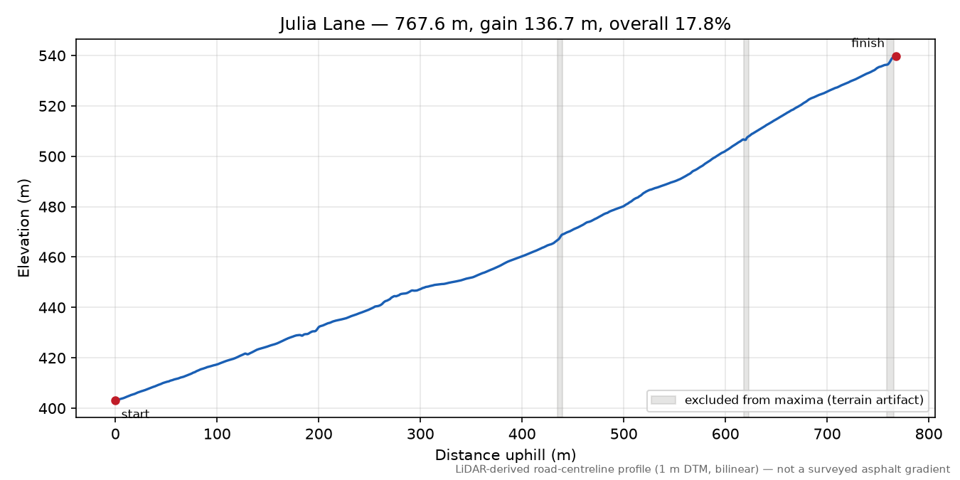 Julia Lane elevation profile