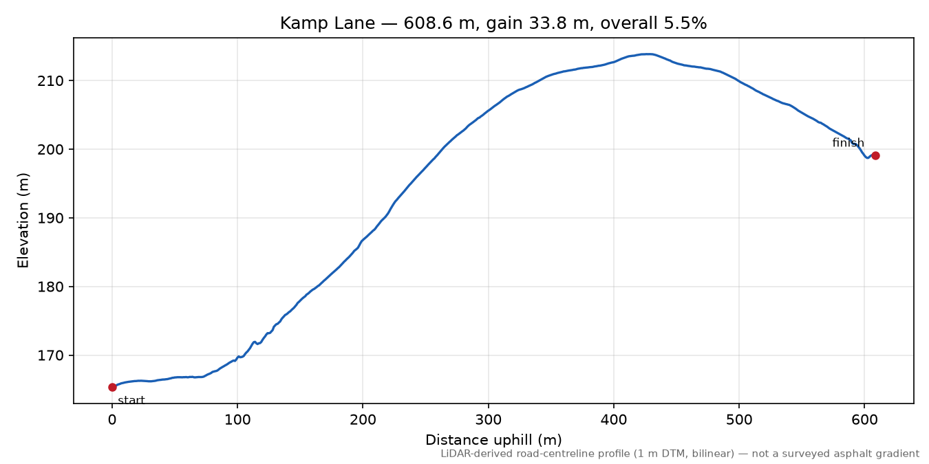 Kamp Lane elevation profile