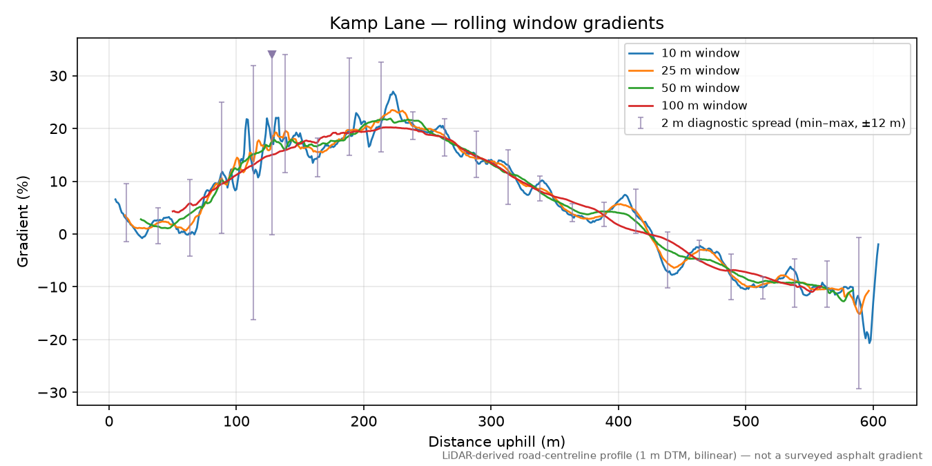 Kamp Lane rolling gradient profile