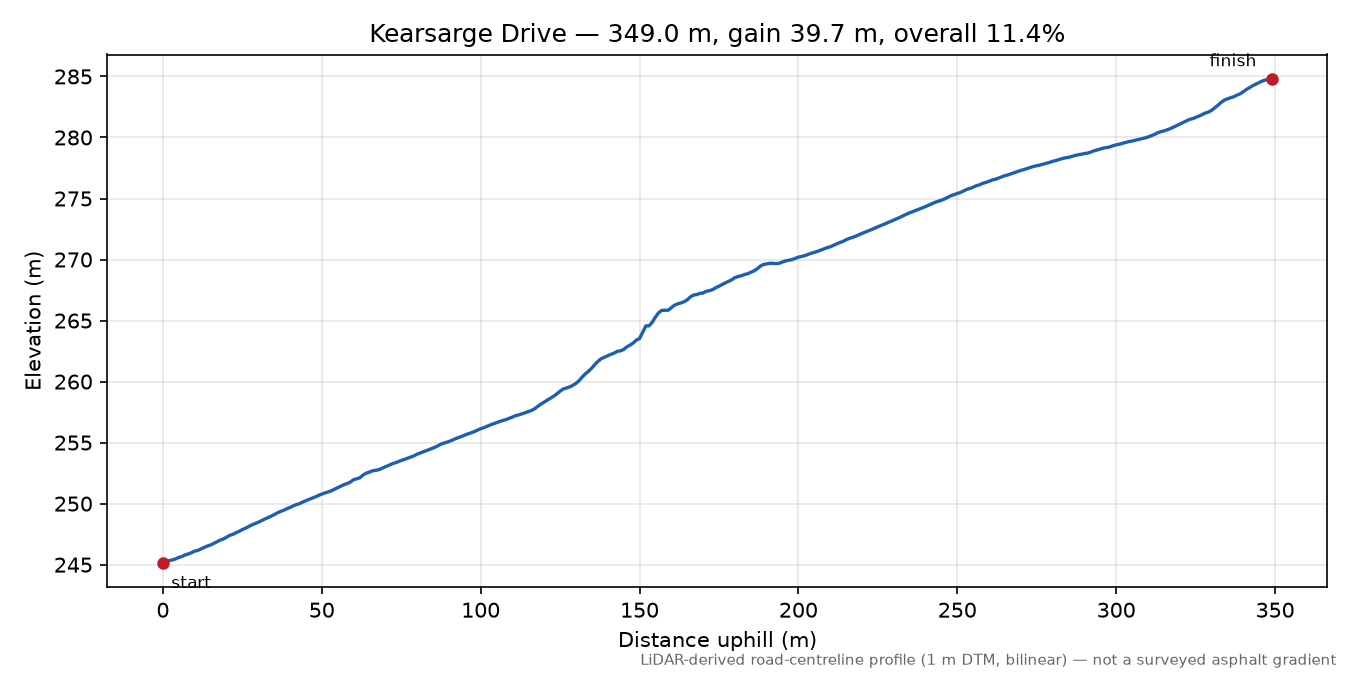 Kearsarge Drive elevation profile
