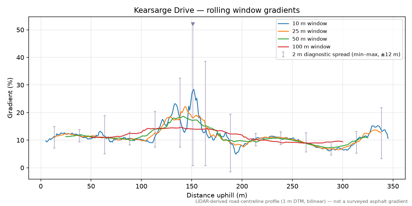 Kearsarge Drive rolling gradient profile