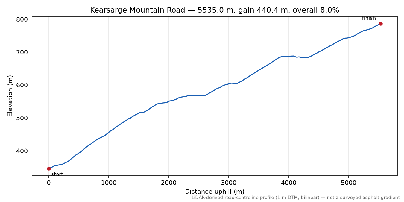 Kearsarge Mountain Road elevation profile