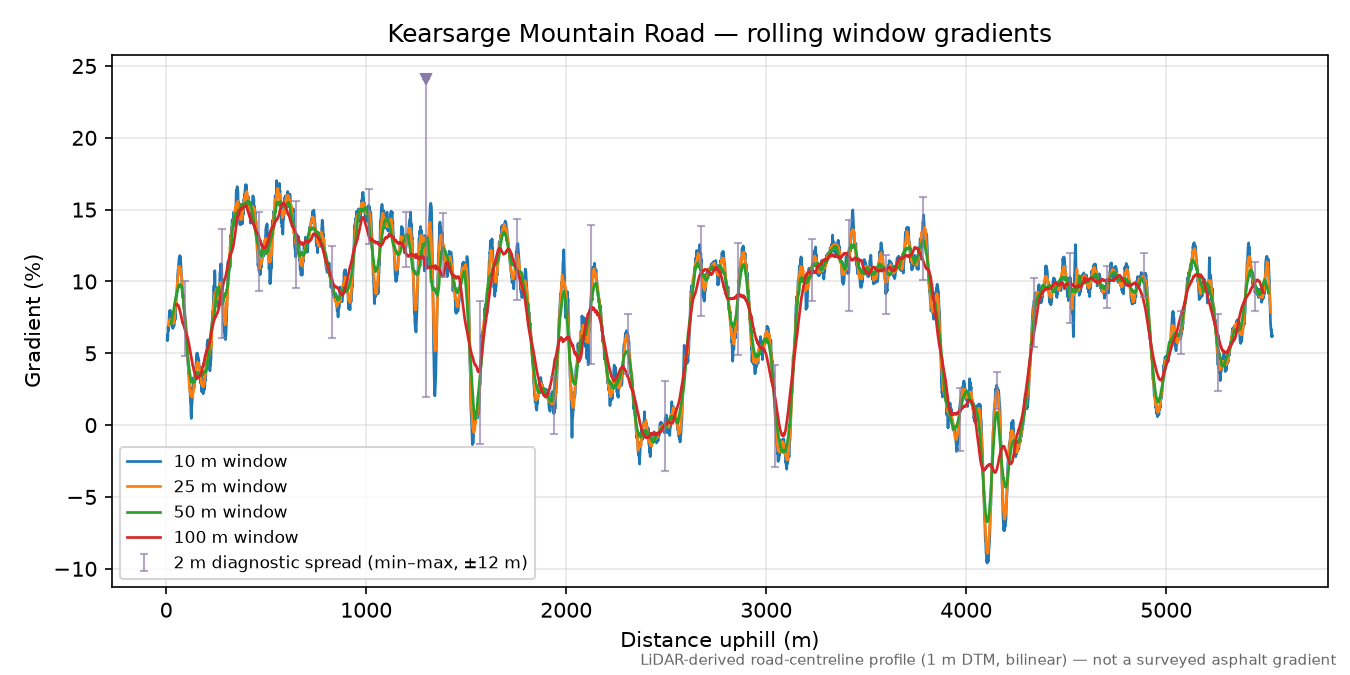Kearsarge Mountain Road rolling gradient profile