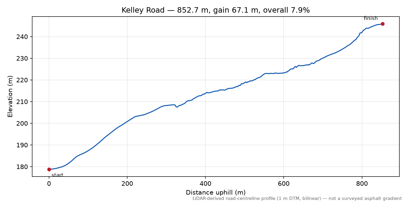 Kelley Road elevation profile