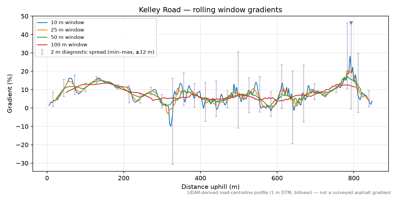 Kelley Road rolling gradient profile