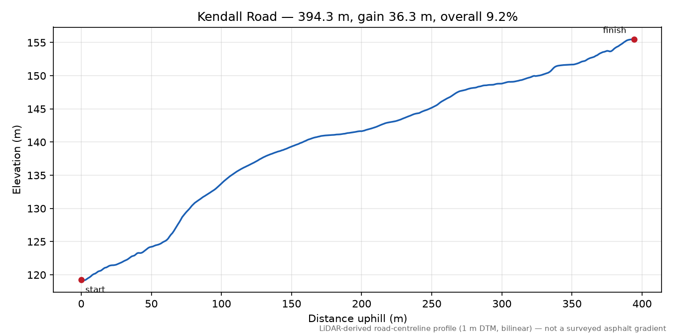 Kendall Road elevation profile