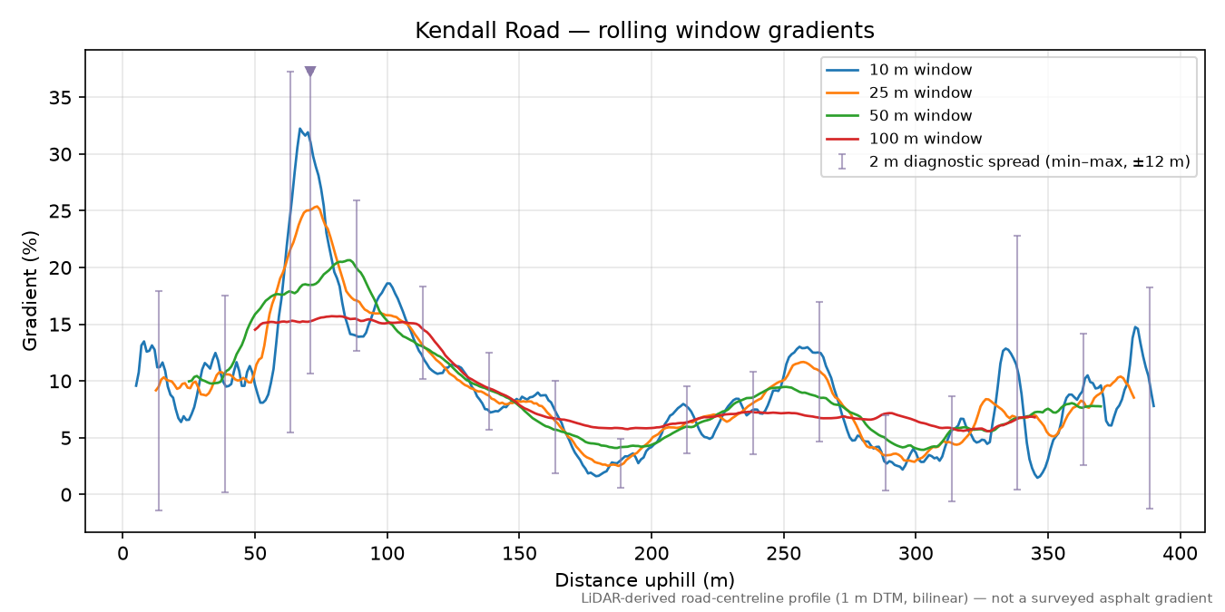 Kendall Road rolling gradient profile