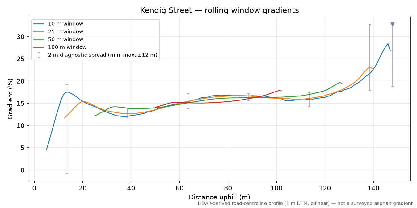 Kendig Street rolling gradient profile