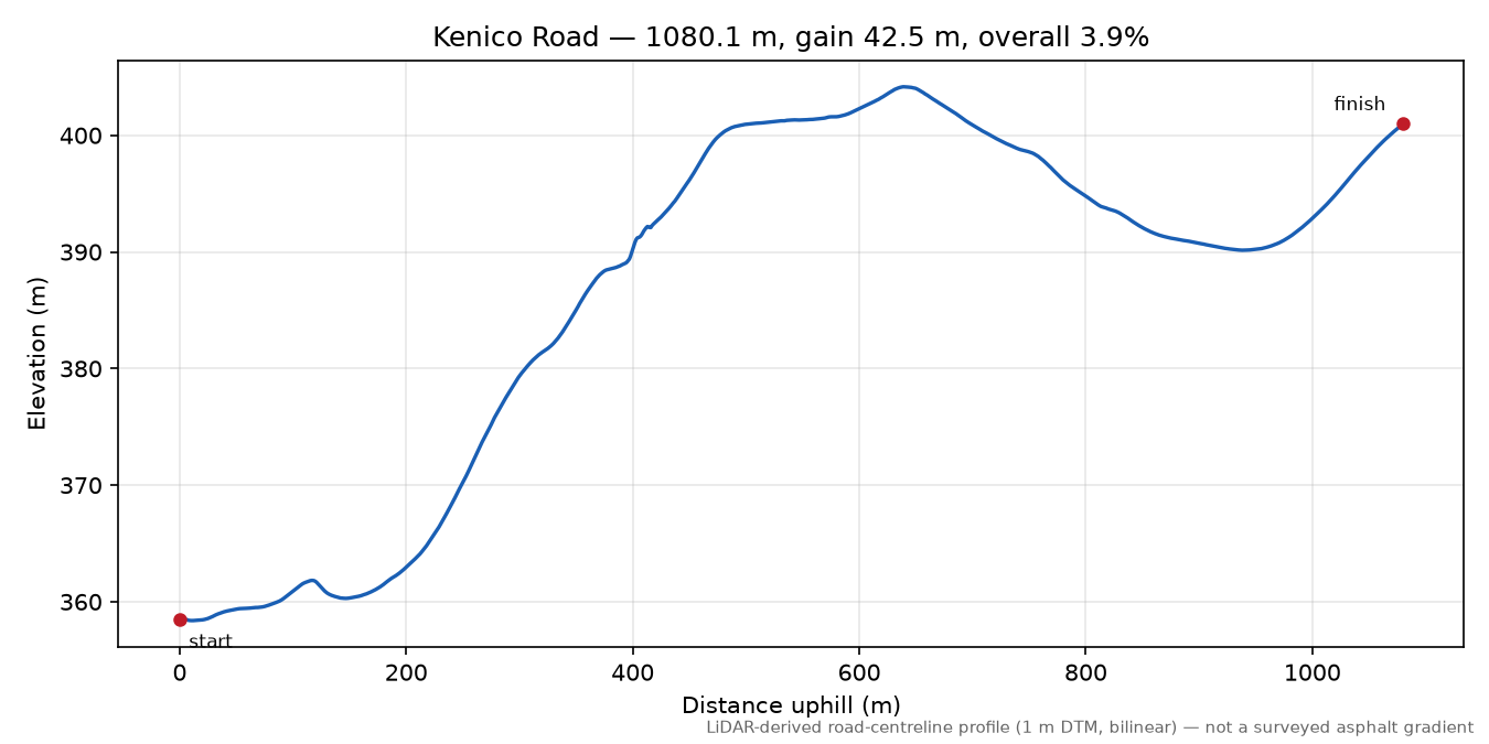 Kenico Road elevation profile