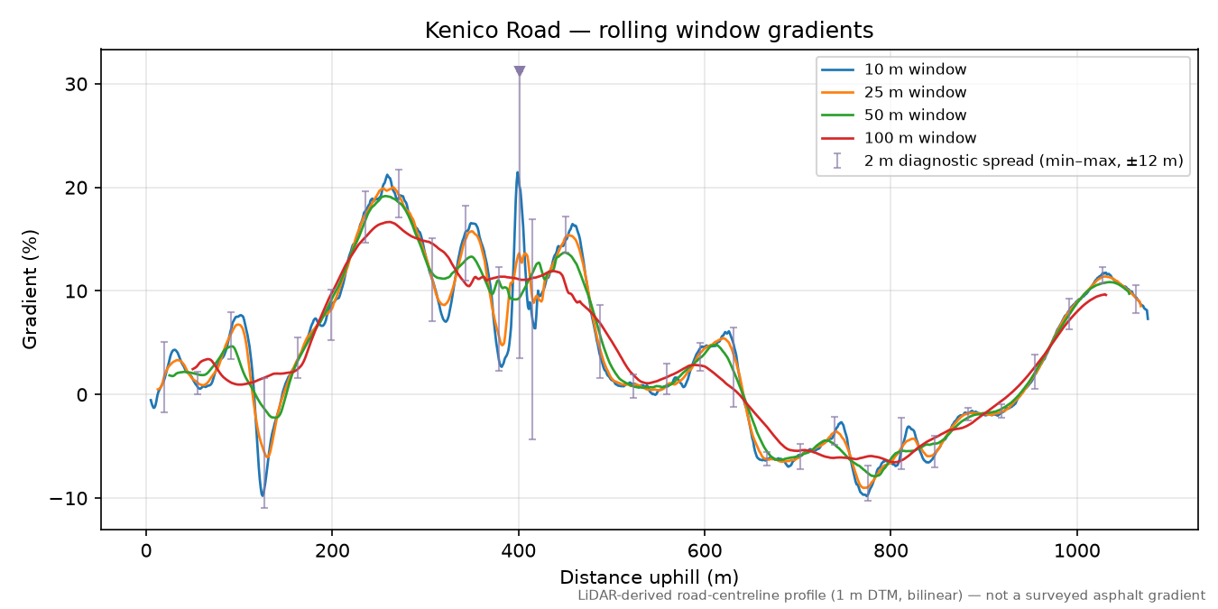 Kenico Road rolling gradient profile