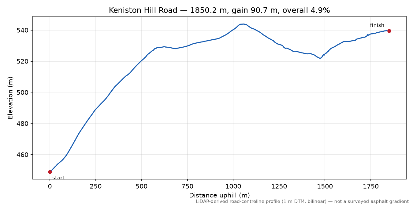 Keniston Hill Road elevation profile