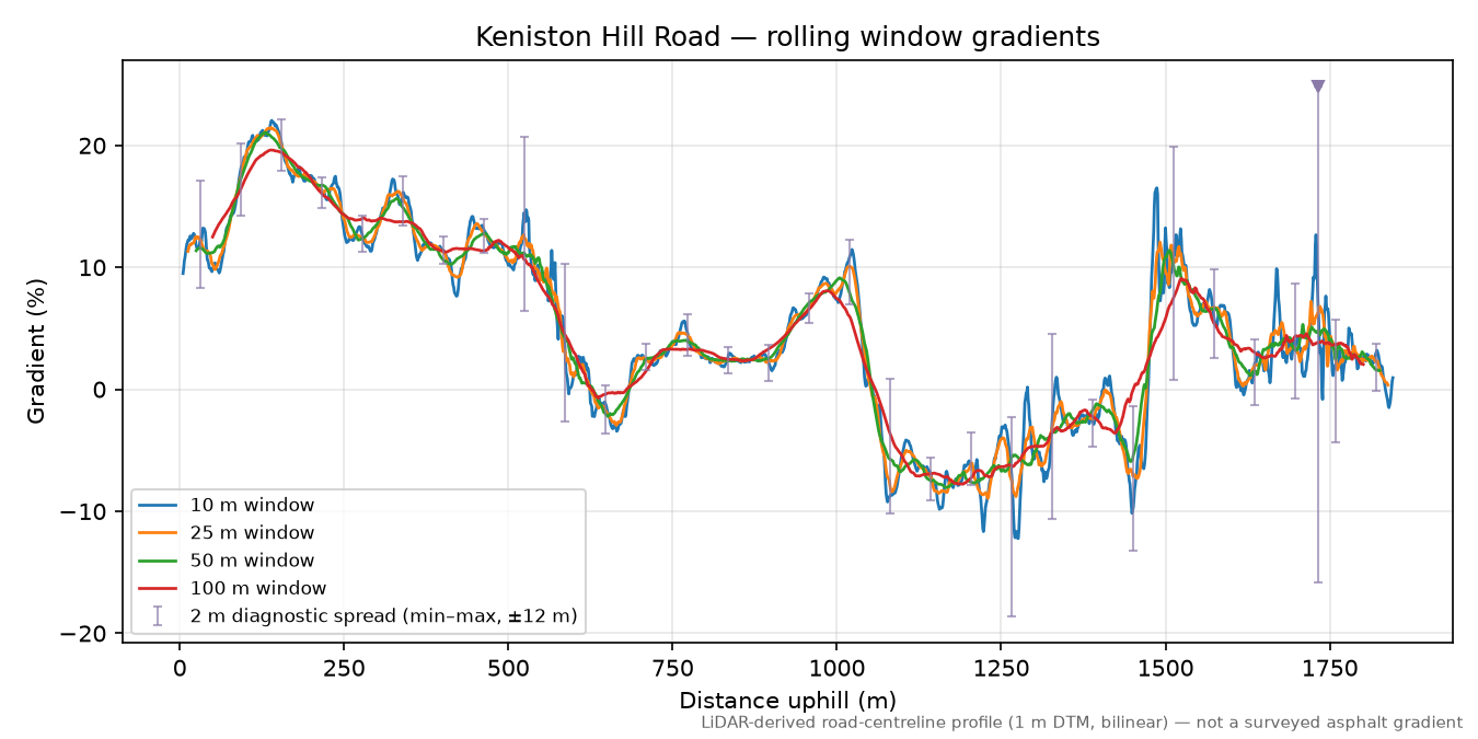 Keniston Hill Road rolling gradient profile