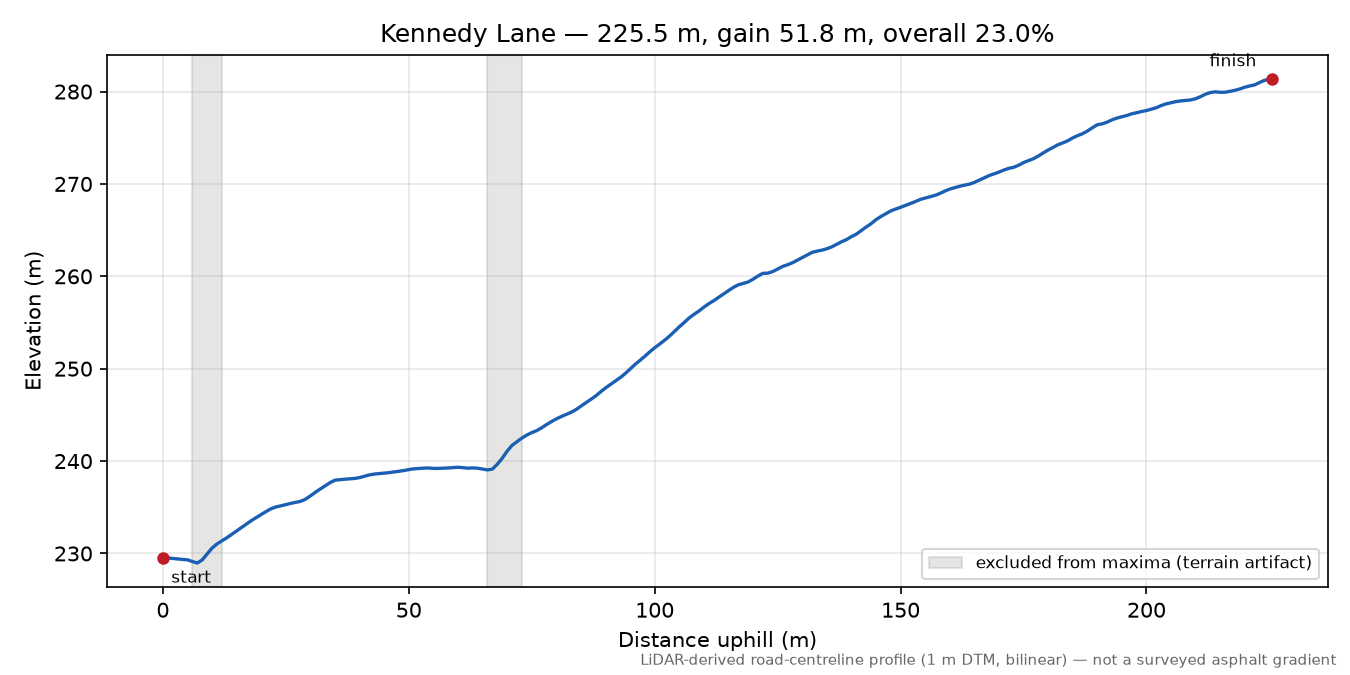 Kennedy Lane elevation profile