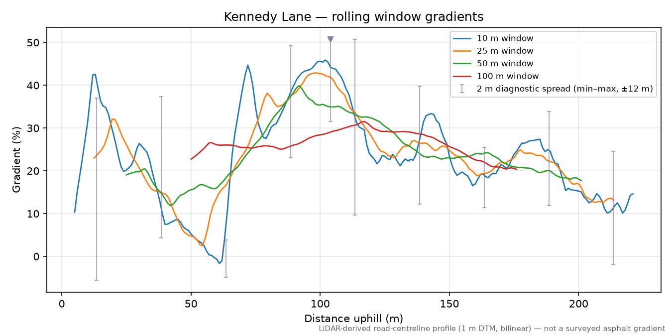 Kennedy Lane rolling gradient profile