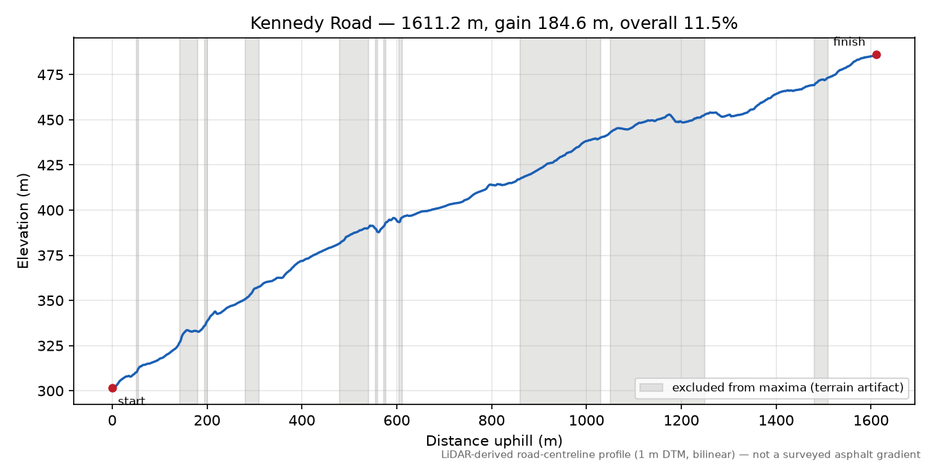 Kennedy Road elevation profile
