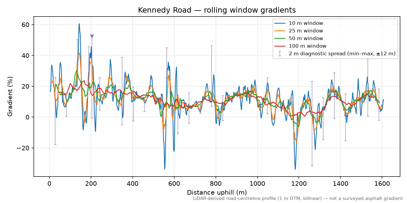 Kennedy Road rolling gradient profile