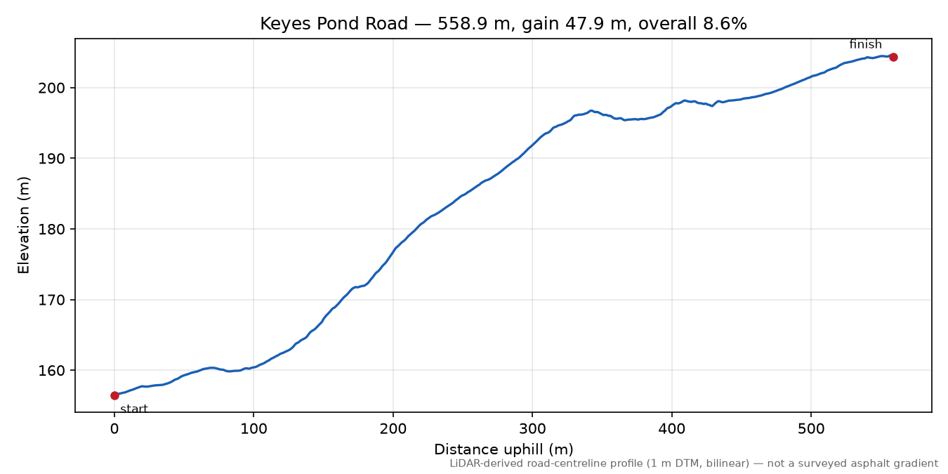 Keyes Pond Road elevation profile