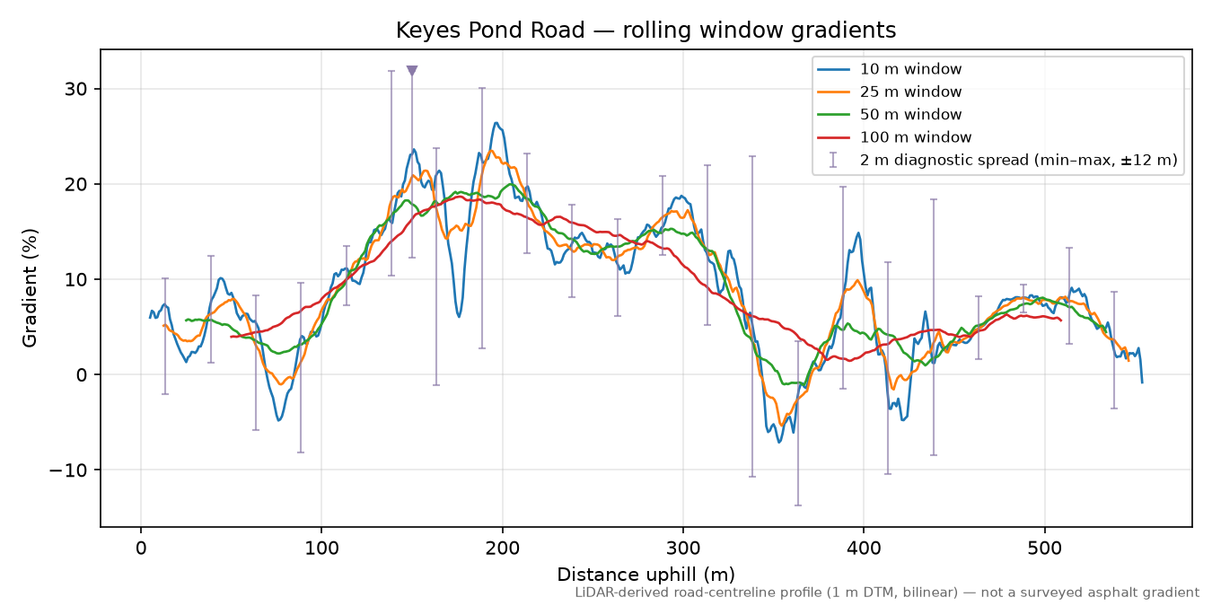 Keyes Pond Road rolling gradient profile