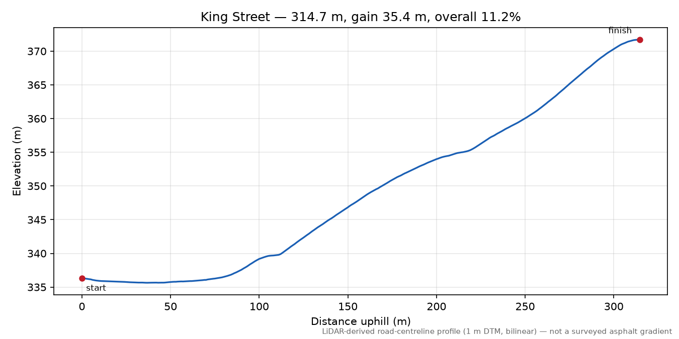King Street elevation profile