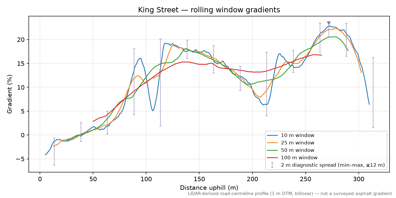 King Street rolling gradient profile
