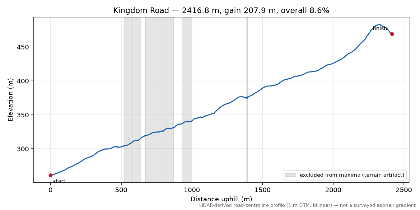 Kingdom Road elevation profile
