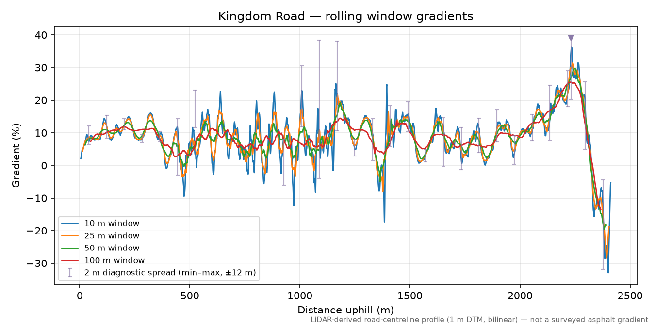 Kingdom Road rolling gradient profile