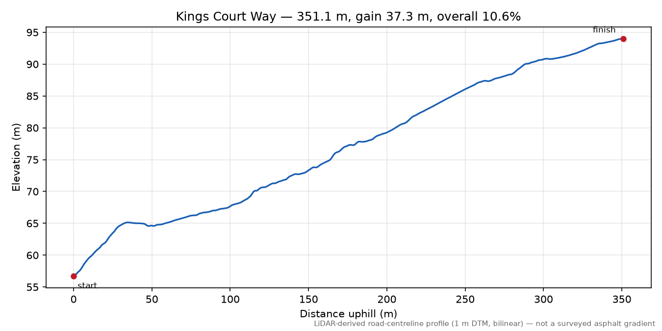 Kings Court Way elevation profile