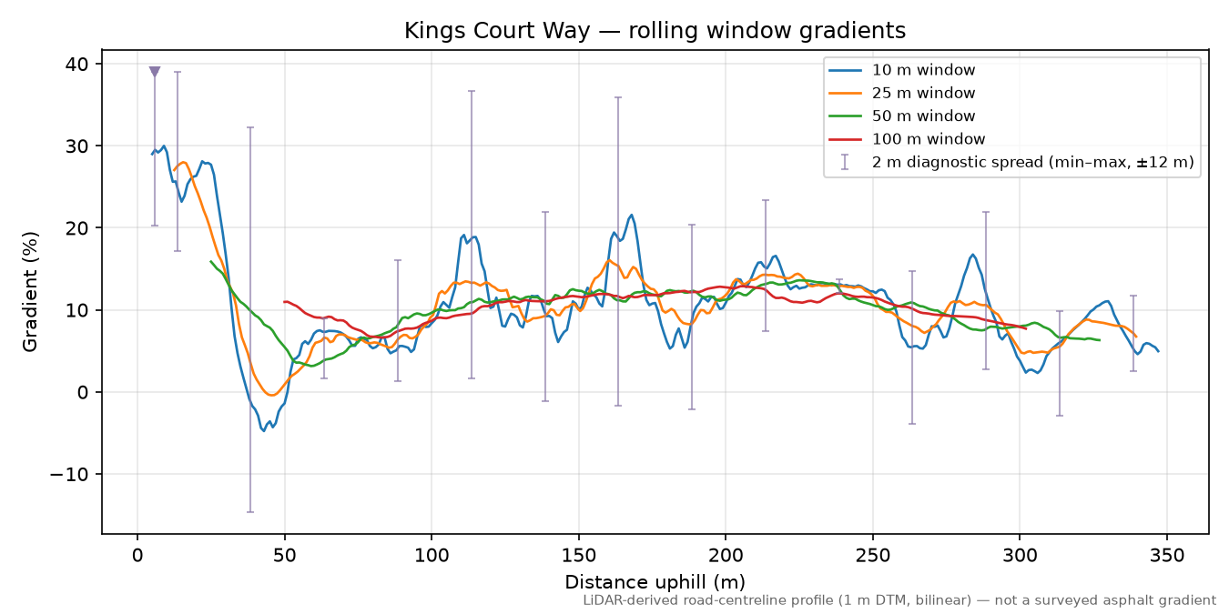 Kings Court Way rolling gradient profile