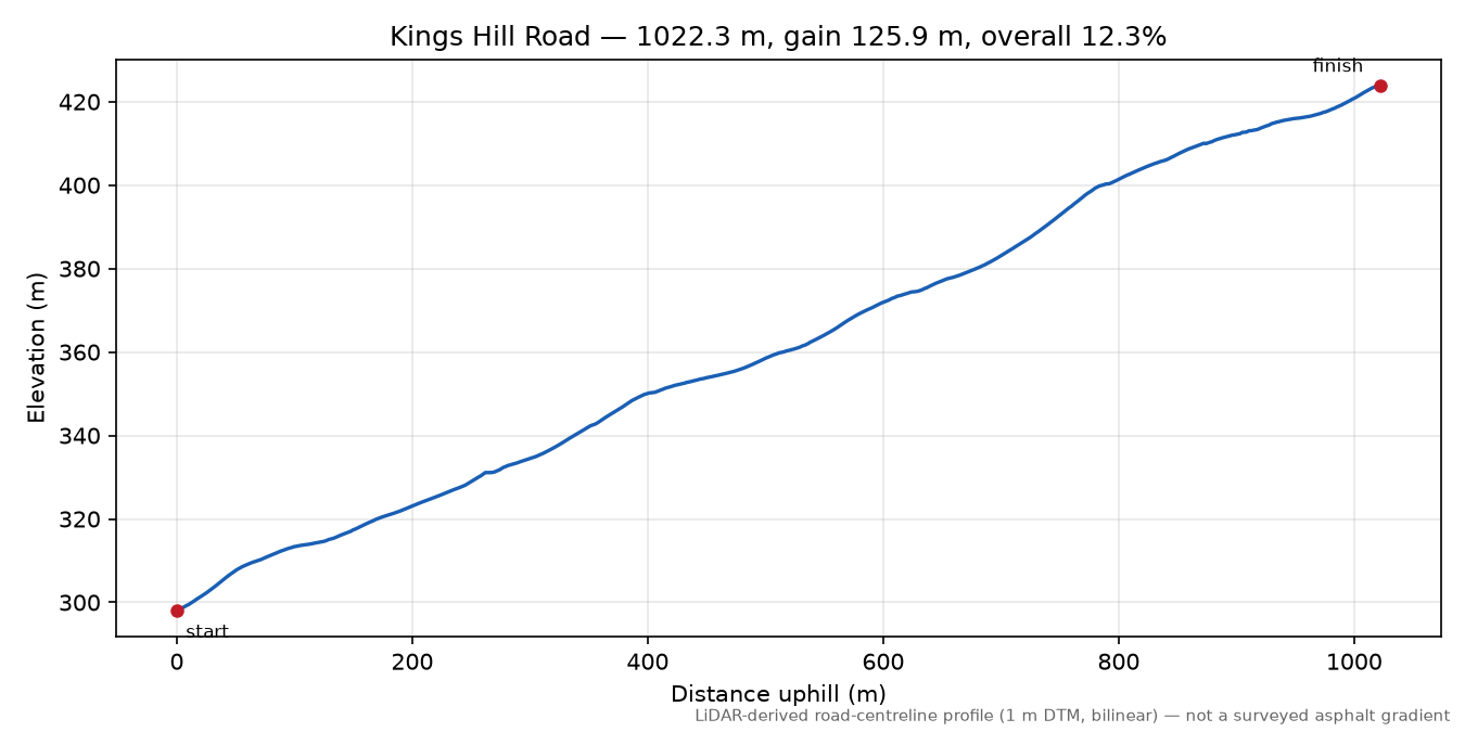 Kings Hill Road elevation profile