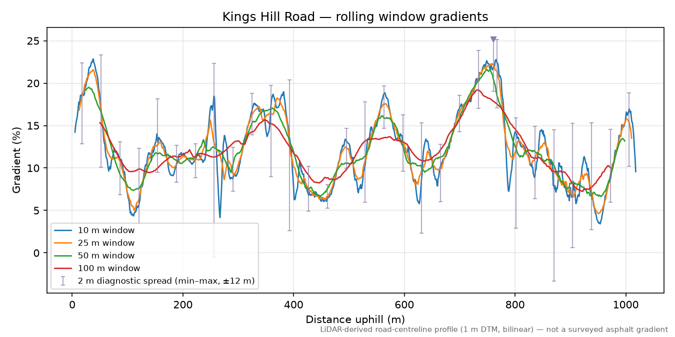 Kings Hill Road rolling gradient profile
