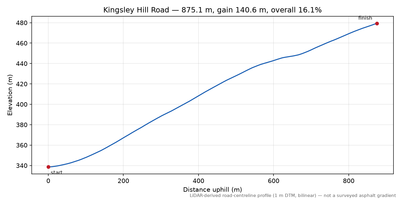 Kingsley Hill Road elevation profile