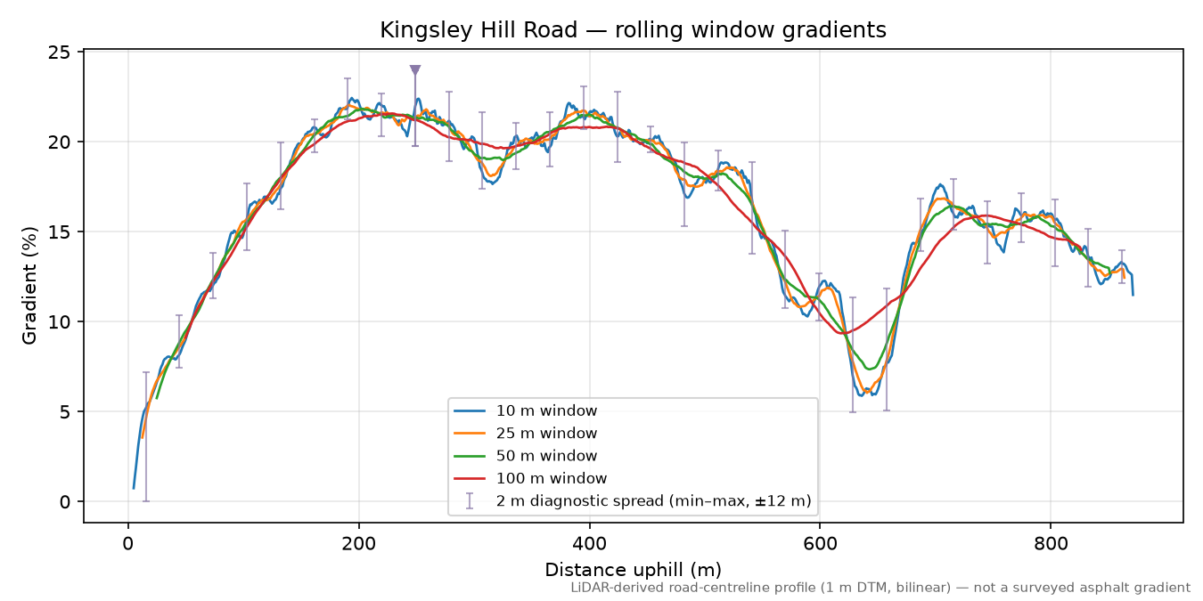 Kingsley Hill Road rolling gradient profile