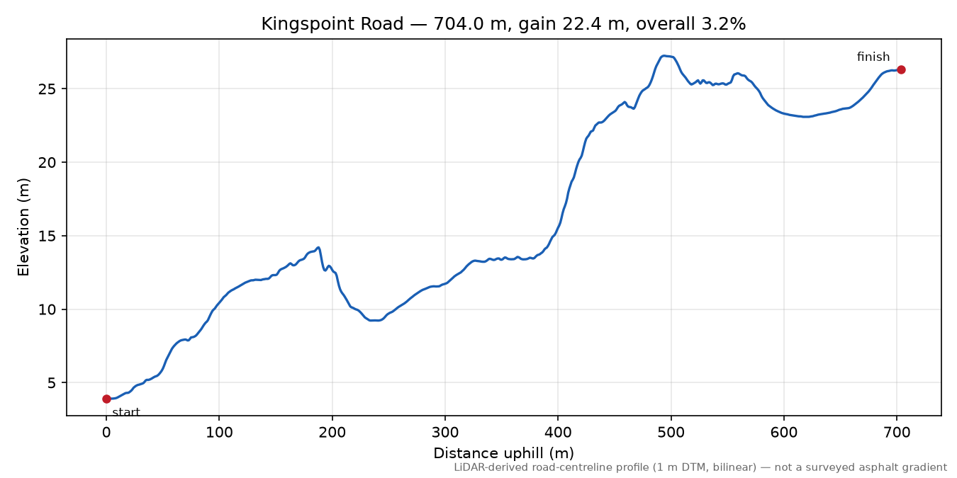 Kingspoint Road elevation profile