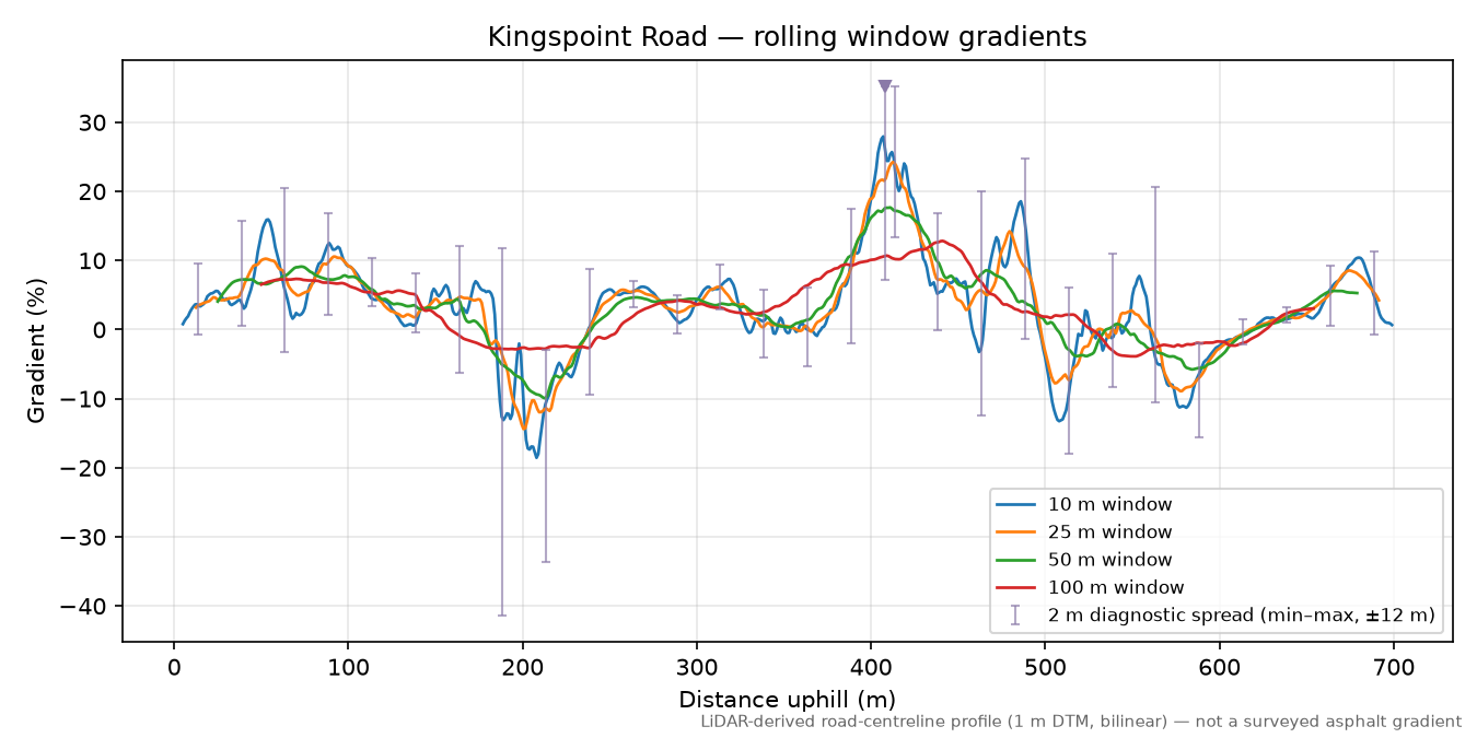 Kingspoint Road rolling gradient profile